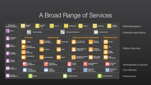 aws 101 introduction to aws 50 1024