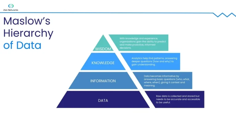 Maslow's hierarchy of data