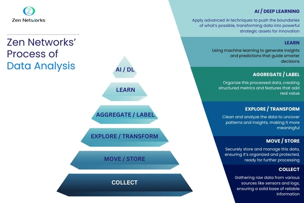 zen networks data analysis process